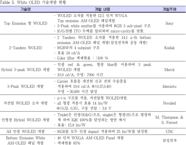 Table 5. White OLED 기술개발 현황
