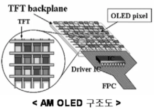Figure 1. AMOLED 구조와 화소의 형태.