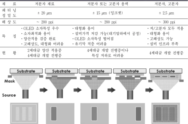 Table 1. OLED RGB 독립 패터닝 방식 비교표
