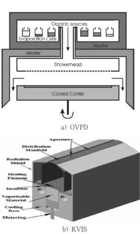 Figure 4. Aixtron사의 OVPD와 Kodak의 KVIS.