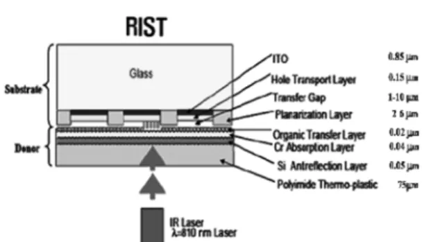 Figure 5. LITI 공정개략도 및 광학시스템의 구성.