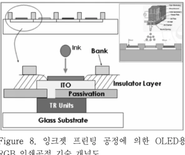 Figure  8.  잉크젯  프린팅  공정에  의한  OLED용  RGB 인쇄공정 기술 개념도. 이 가능할 것으로 예상된다. 특허부분에 있어 서는 선진 각사의 원천 기술과 제휴하거나 공 동  연구개발  형태로  국내에서도  디바이스  구 조, 제조공정에 대한 특허를 집중적으로 출원  및  등록하고  있다