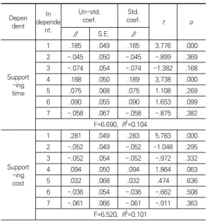 Table 3. Regression analysis of supporting behavior as  objectives,  expectancy,  and  values