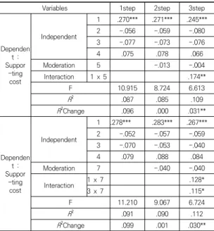 Table  4.  Hierarchical  regression  analysis  of  supporting  behavior  as  expectancy,  usefulness  value