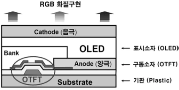 Figure 6. 플렉서블 OLED의 구조. 플라스틱  재료가  대부분이며  일부  얇은  금속  박막이나 유리가 사용되기도 한다. 일반적으로  플라스틱 기판의 유리전이 온도가 150 ℃  이 하이므로 기존 실리콘 TFT는 높은 공정 온도 로  인하여  플라스틱  기판을  사용하기가  적합 하지  않기  때문에  저온에서  제작할  수  있는  유기 반도체 재료를 이용한 유기박막 트랜지스 터가 구동소자로 사용되어야 한다(Figure 6)