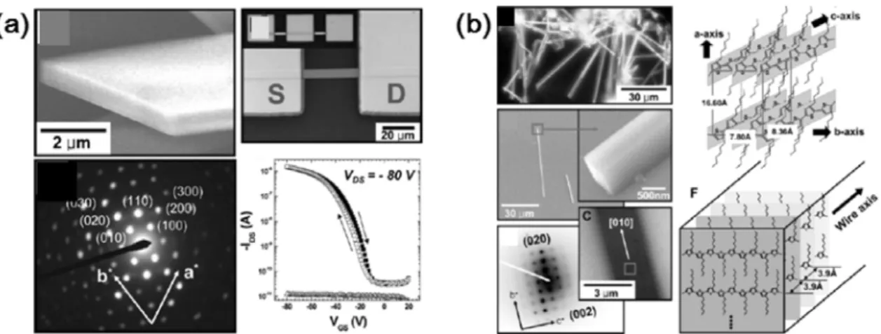 Figure 3. 대표적인 유기반도체 물질인 (a) TIPS-PEN과 (b) Poly(3-hexylthiophene)의 용액공정을 이용 한 단결정 제조[15,16]
