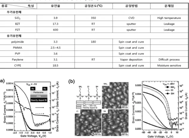Table 2. 대표적인 무기/유기 유전체의 물리적 성질[24] Figure 4. (a) 저전압구동 유기박막트랜지스터와 (b) 절연체의 표면에너지 변화를 통한 소자특성의 향상 [25,26]