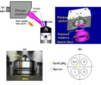 Fig. 1 Engine set up: (a) Schematic of engine  set-up (b) Optical access arrangement; (c) Front  view optical access (d) Cylinder head configuration