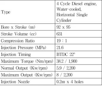 Fig. 2 Schematic view of trial engine with  impinging plate 2.3  측정방법 본  실험에  사용된  측정장치의  제원은  Table  3과  같다