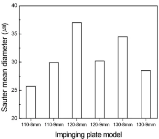 Fig. 3  Average oil droplet size of trial engine with  various impinging plates(injection pressure at 21.6MPa)