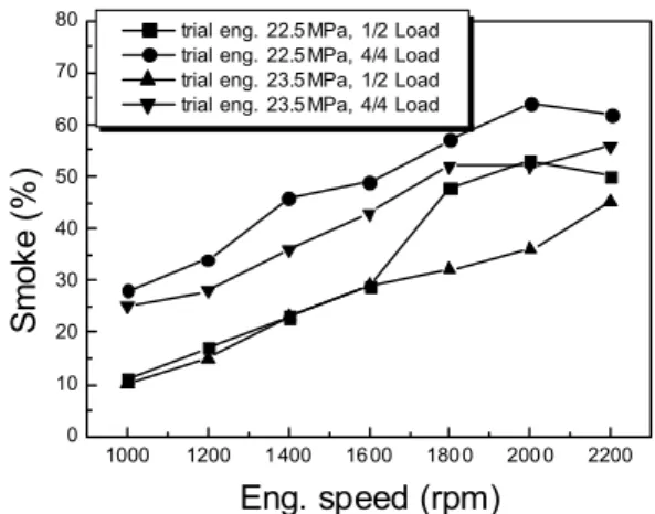 Fig. 8 Comparison of smoke emission of trial  engine with various injection timing