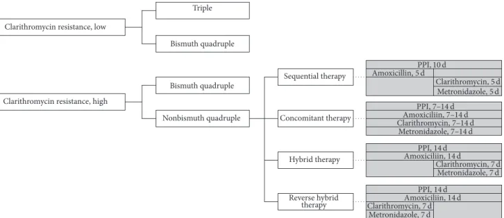 Figure 1: The recent treatment strategy and administration method for nonbismuth quadruple therapy