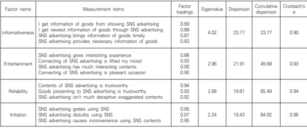 Table  1.  Factor  analysis  results  of  measurement  items  on  SNS  advertising  attribute