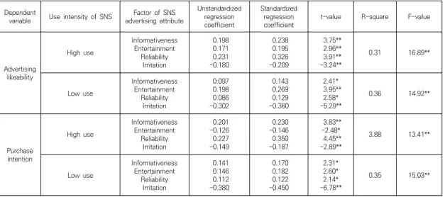 Table  4.  Regression  analysis  results  according  to  use  intensity  of  SNS Dependent 