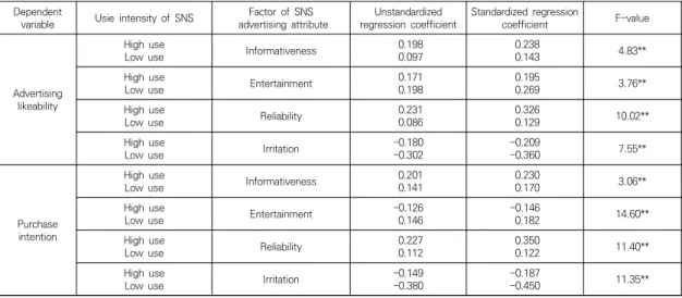 Table  5.  Difference  verification  results  of  regression  coefficient  according  to  use  intensity  of  SNS Dependent 