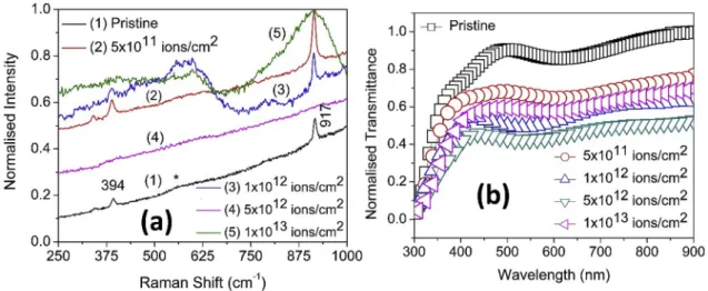 Fig. 3. (a) Raman spectra (b) optical transmittance spectra of pristine and 200 MeV Ag 15þ SHI ion beam irradiated V 2 O 5 thin ﬁlms at various ﬂuences.
