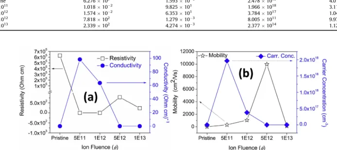 Fig. 7. Variation of (a) resistivity and conductivity, (b) mobility and carrier concentration of the pristine and irradiated V 2 O 5 thin ﬁlms as a function of ﬂuence.