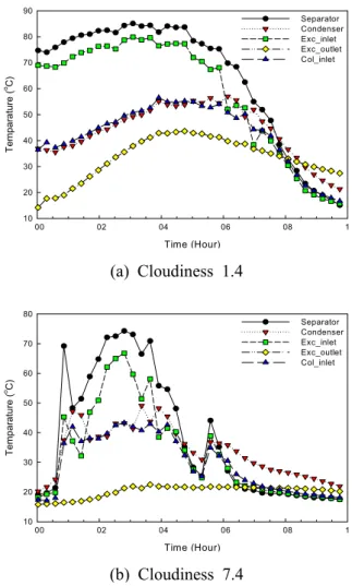 Fig. 6 Temperature distribution in bubble pump