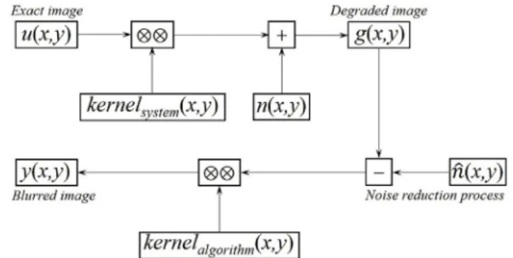 Fig. 2 shows a simpli ﬁed ﬂowchart for the blind-deconvolution in the blurred image, y ðx; yÞ, to ﬁnd uðx; yÞ