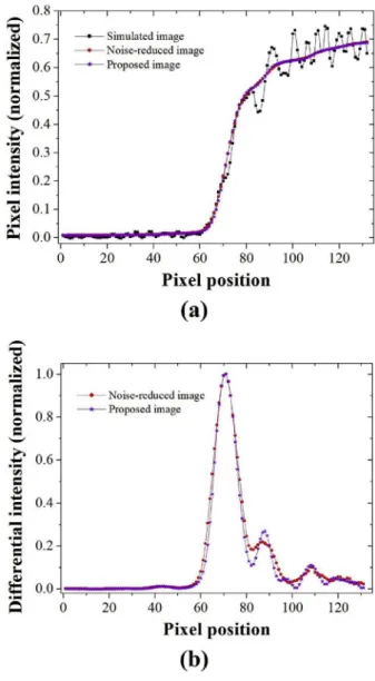 Fig. 5. Calculated proﬁles of the Monte Carlo simulation image using the BC-line re- re-gion in Fig