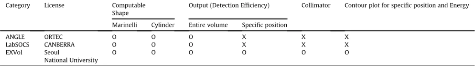 Fig. 1 . In the case of a volume source, the effective solid angle is given as a mean value of integral, which is shown in Equation (2) .