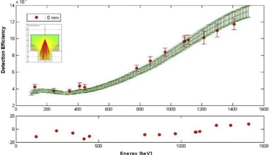 Fig. 5. The detection efﬁciency (upper box) and a relative deviation (lower box) of the EXVol calculation (green line) and the experimental value (red dot) at the centre height position for the geometry with a collimator.