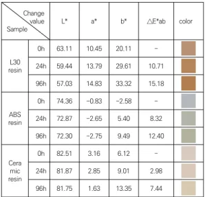 Table  4.  Property  experiment  result  value