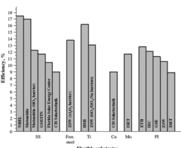 Figure 6. 유연성 기판을 적용한 CIGS 태양전지의  효율[18].