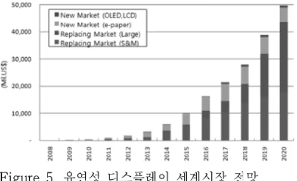 Figure 5. 유연성 디스플레이 세계시장 전망.   Figure  5는  Displaybank[8]에서  예측한  유 연성  디스플레이  세계시장  자료로서,  2008년  15백만불에서  2010년  3억5천만불,  2020년에는  약 498억불로 획기적인 시장성장을 할 것으로  예상하고  있다