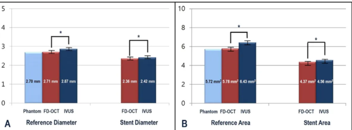 Fig. 3. Comparisons of diameter (A) and area (B) among FD-OCT (red), IVUS (dark blue) and QCA (green) measurements at the non-stented reference site and stented segment of human coronary artery