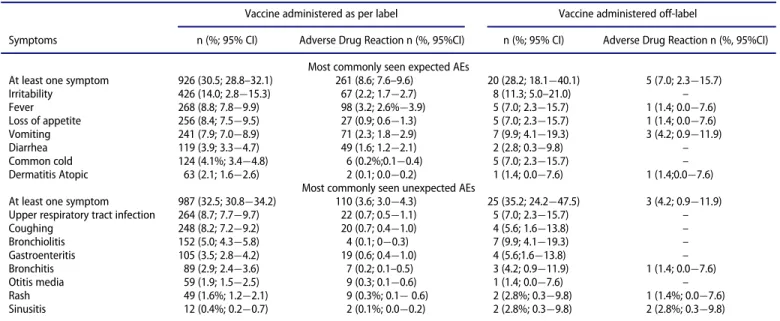 Table 2. Most common expected and unexpected adverse events and adverse drug reactions.