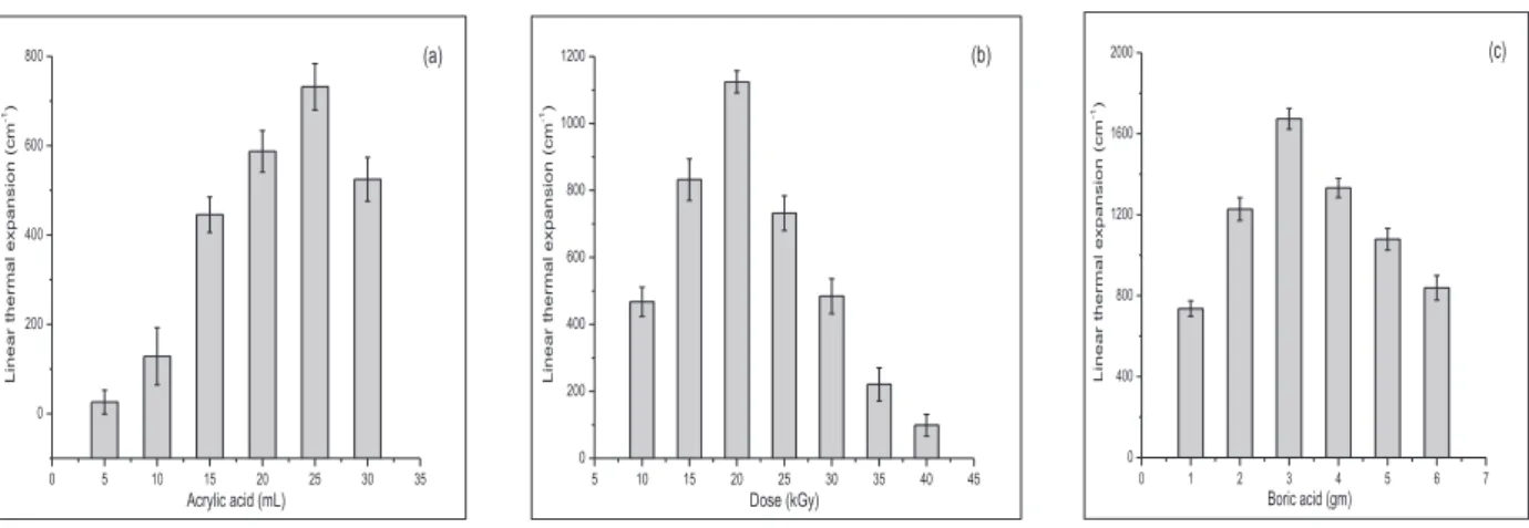 Fig. 3. Linear thermal expansion of samples: (a) acrylic acid ratios at 25 kGy (b) different doses at 0.25 acrylic acid (c) boric acid ratios at 25 kGy.