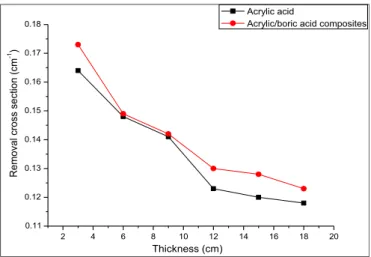 Fig. 6. Measured removal cross section behind acrylic acidand acrylic/boric acid composites as a function of thickness.