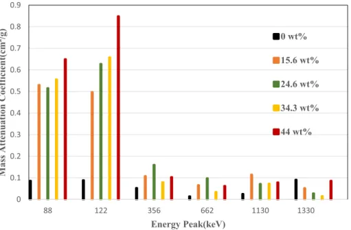 Fig. 4. Mass attenuation coefﬁcient of PMMA composites with different loadings of Bi 2 O 3 .