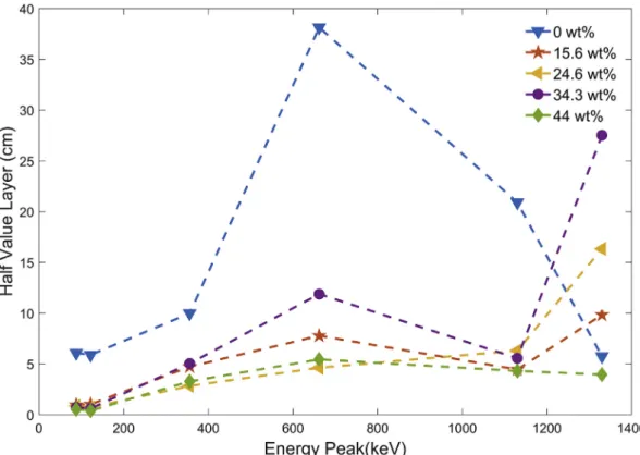 Fig. 6. Mass attenuation coefﬁcient of PMMA composites with different loadings of Bi 2 O 3 based on experiments and MicroShield software.
