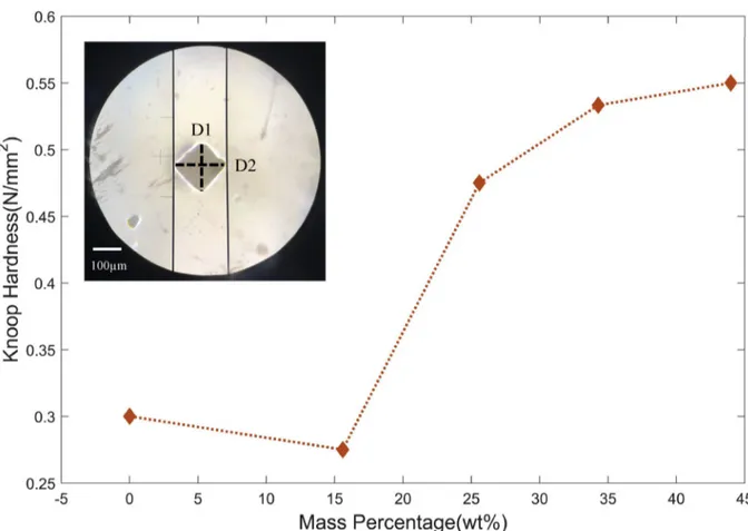 Fig. 7. Knoop hardness measurement of PMMA composite with 0e44.0 wt% Bi 2 O 3 particles.