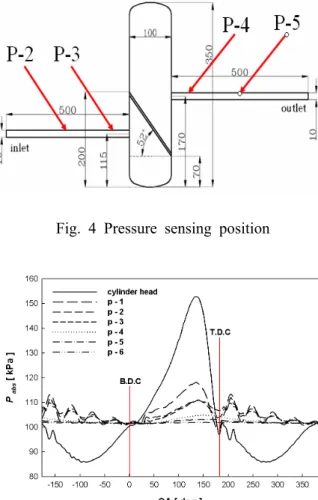 Fig. 4 Pressure sensing position
