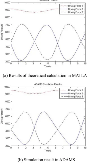 Fig. 8. Comparison diagram of theoretical calculation and ADAMS simulation results. (a)Results of theoretical calculation in MATLA