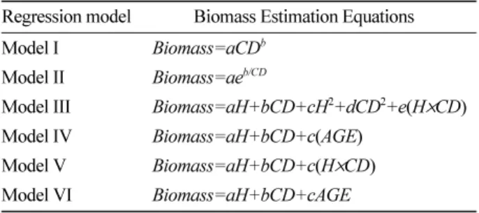 Table 1. Regression models used in this study for producing forest biomass conversion table