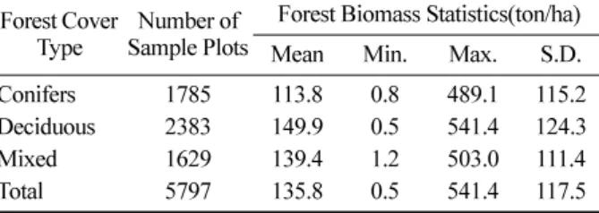 Table 3. Comparison of validation statistics for six regression models used in this study.