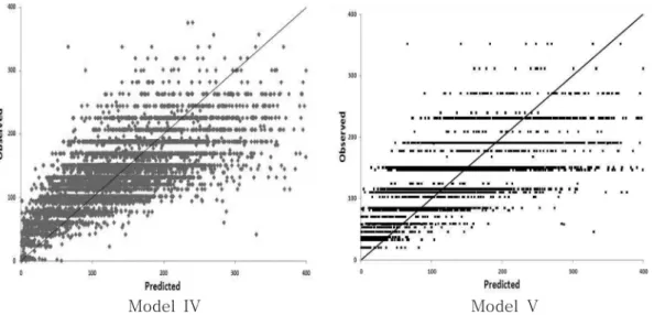 Table 4. Estimates of regression coefficients and validation statistics for Muju county by Model V