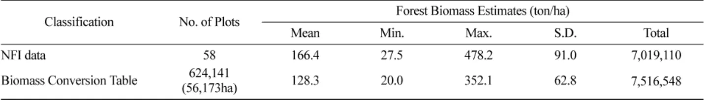 Table 6. Comparison of forest biomass estimates for Muju county by NFI data and biomass conversion table