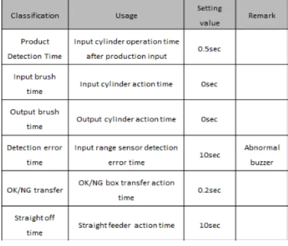 Fig.  6.  Manual  screen  for  total  inspection  machine 3.1.3  수동  입력  설계