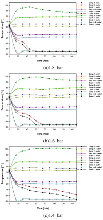 Fig. 3 Temperature distributions of R290-R170 at  inlet compressor of LS pressure of respectively to 