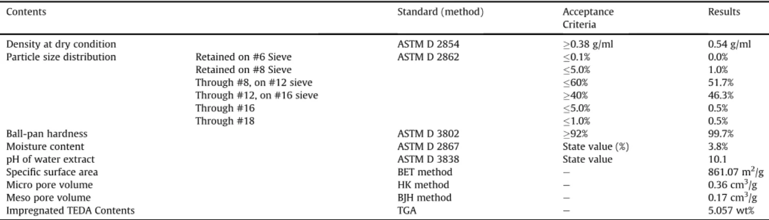 Fig. 3 show the identi ﬁcations (IDs) of canister for the TEDA-AC samples and the sampling period