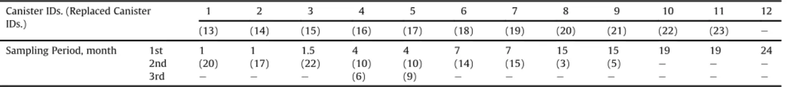 Fig. 3. Canister IDs of TEDA-AC Samples installed in type III adsorber.