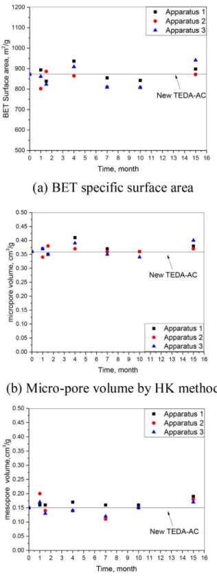 Fig. 5. (a)BET speciﬁc surface area, (b)micro-pore volume and (c)meso-pore volume of TEDA-AC samples during long term operation.