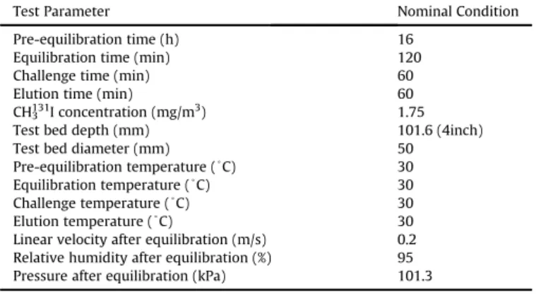 Fig. 7. Methyl iodide removal efﬁciency of TEDA-AC samples during long term operation.