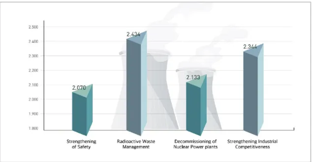 Figure 1. Evaluation of “Importance” for each ﬁeld of nuclear power roadmap.