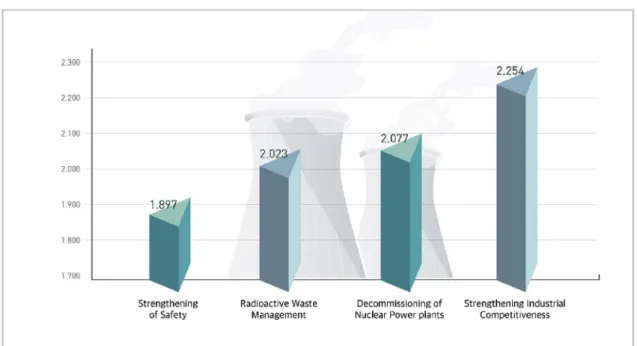 Fig. 3. Evaluation of “business feasibility” for each ﬁeld of the nuclear power roadmap.